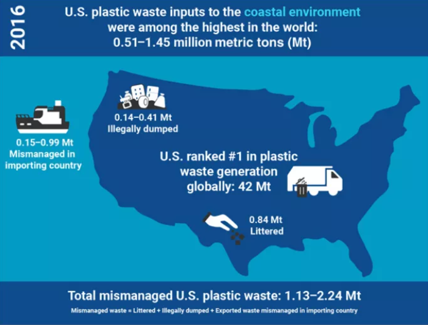 佐治亚大学：研究显示美国是世界上产生最多塑料垃圾的国家之一