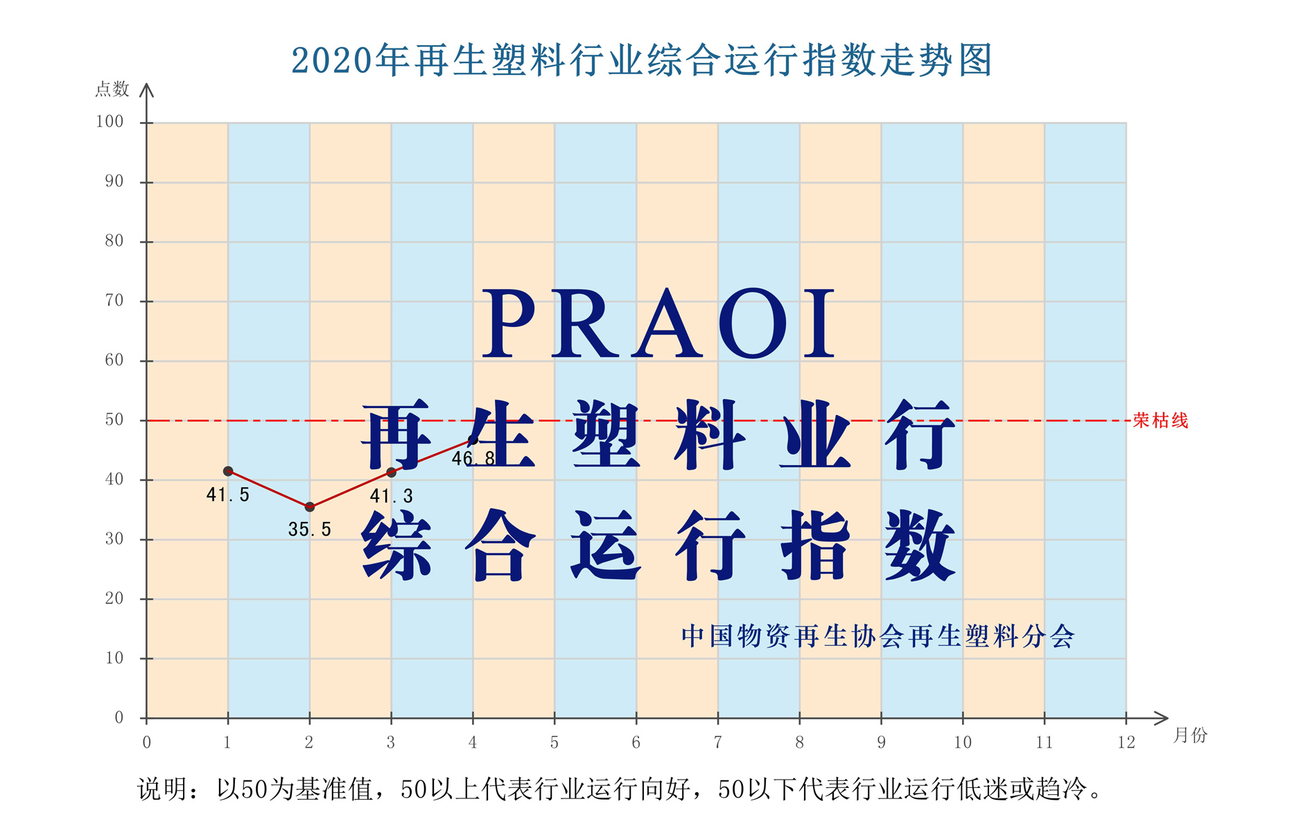 2020年4月再生塑料行业综合运行指数（PRAOI）发布